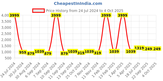 myntra.com hangup plus Men Printed Woven Nehru Jacket hangup Price History Graph from 24 Jul 2024 to 4 Oct 2025