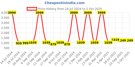 myntra.com hangup plus Men Printed Woven Nehru Jacket hangup Price History Graph from 24 Jul 2024 to 4 Oct 2025