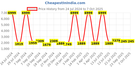myntra.com hangup plus Men Pure Cotton Kurta with Pyjamas and Nehru Jacket hangup plus Price History Graph from 24 Jul 2024 to 7 Oct 2025