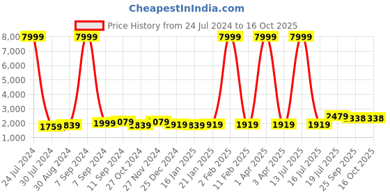 myntra.com hangup plus Men Pure Cotton Kurta with Pyjamas & Nehru Jacket hangup plus Price History Graph from 24 Jul 2024 to 16 Oct 2025