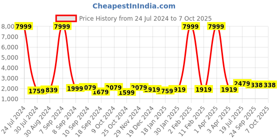 myntra.com hangup plus Men Pure Cotton Kurta with Pyjamas and Nehru Jacket hangup plus Price History Graph from 24 Jul 2024 to 6 Oct 2025
