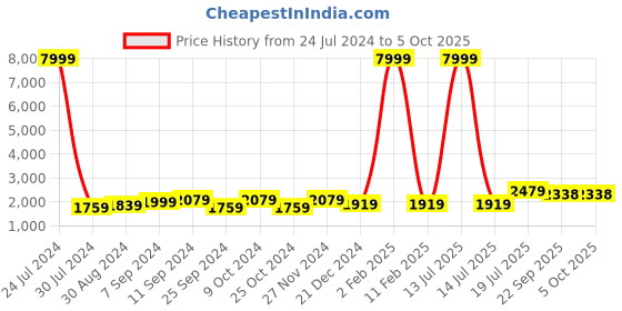 myntra.com hangup plus Men Pure Cotton Kurta with Pyjamas & Nehru Jacket hangup plus Price History Graph from 24 Jul 2024 to 5 Oct 2025