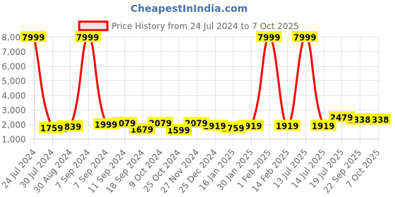 myntra.com hangup plus Men Pure Cotton Kurta with Pyjamas & Nehru Jacket hangup plus Price History Graph from 24 Jul 2024 to 6 Oct 2025