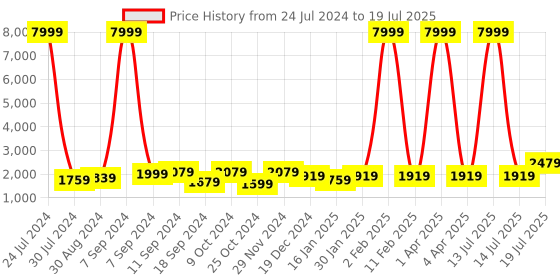 myntra.com hangup plus Men Pure Cotton Kurta with Pyjamas and Nehru Jacket hangup plus Price History Graph from 24 Jul 2024 to 19 Jul 2025