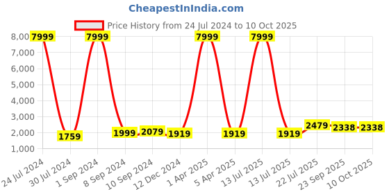 myntra.com hangup plus Men Pure Cotton Kurta with Pyjamas and Nehru Jacket hangup plus Price History Graph from 24 Jul 2024 to 9 Oct 2025