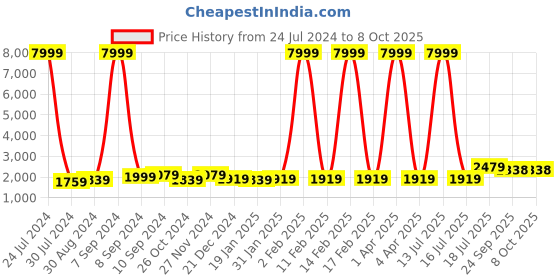 myntra.com hangup plus Men Pure Cotton Kurta with Pyjamas With Nehru Jacket hangup plus Price History Graph from 24 Jul 2024 to 7 Oct 2025