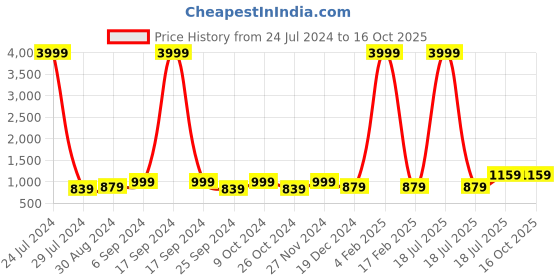 myntra.com hangup plus Men Purple Linen Kurta with Pyjamas hangup plus Price History Graph from 24 Jul 2024 to 15 Oct 2025