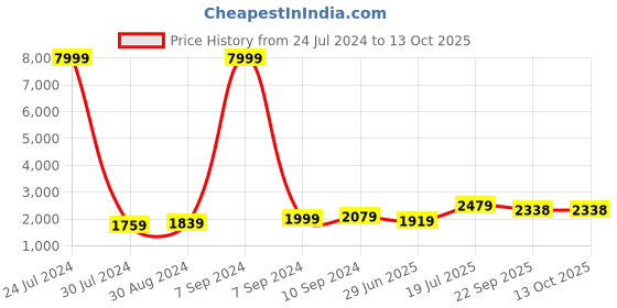 myntra.com hangup plus Men Raw Silk Kurta & Churidar With Nehru Jacket hangup plus Price History Graph from 24 Jul 2024 to 12 Oct 2025
