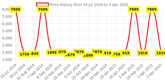 myntra.com hangup plus Men Regular Kurta with Churidar & Nehru Jacket hangup plus Price History Graph from 24 Jul 2024 to 3 Apr 2025