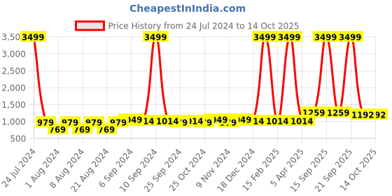 myntra.com hangup plus Men Sleeveless Nehru Jackets hangup plus Price History Graph from 24 Jul 2024 to 13 Oct 2025