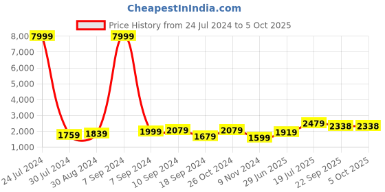 myntra.com hangup plus Men Straight Kurta with Pyjamas & Nehru Jacket hangup plus Price History Graph from 24 Jul 2024 to 4 Oct 2025