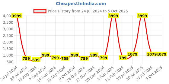 myntra.com hangup plus Men White Dupion Silk Kurta with Pyjamas hangup plus Price History Graph from 24 Jul 2024 to 4 Oct 2025
