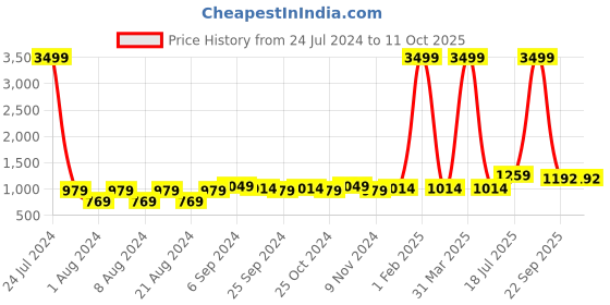 myntra.com hangup plus Men Woven Design Nehru Jacket hangup plus Price History Graph from 24 Jul 2024 to 10 Oct 2025