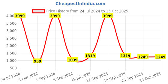 myntra.com hangup plus Men Woven Nehru Jacket hangup plus Price History Graph from 24 Jul 2024 to 13 Oct 2025