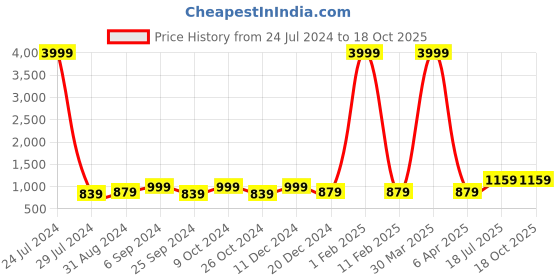 myntra.com hangup plus Men Yellow & White Cotton Linen Kurta With Pyjamas hangup plus Price History Graph from 24 Jul 2024 to 18 Oct 2025