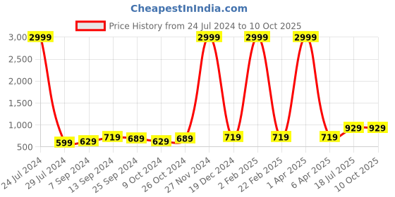 myntra.com hangup plus Men Yellow Flared Sleeves Thread Work Kurta hangup plus Price History Graph from 24 Jul 2024 to 10 Oct 2025