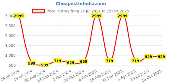 myntra.com Hangup Plus Size Men Blue Kurta hangup Price History Graph from 24 Jul 2024 to 14 Oct 2025