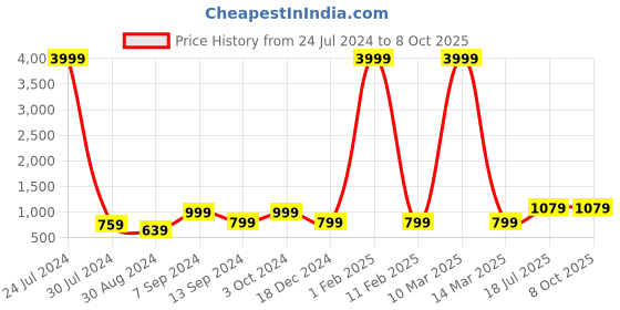 myntra.com Hangup Plus Size Men Maroon Dupion Silk Kurta with Churidar hangup Price History Graph from 24 Jul 2024 to 8 Oct 2025