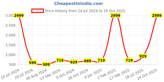 myntra.com Hangup Plus Size Men Purple Thread Work Kurta hangup Price History Graph from 24 Jul 2024 to 18 Oct 2025