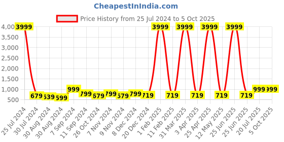 myntra.com Hangup Plus Size Men White Solid Kurta with Pyjamas hangup Price History Graph from 25 Jul 2024 to 4 Oct 2025