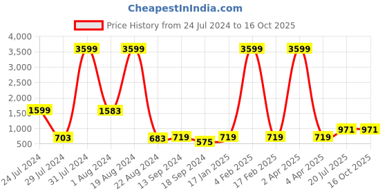 myntra.com hangup plus Slim Fit Faded Chambray Casual Shirt hangup plus Price History Graph from 24 Jul 2024 to 16 Oct 2025