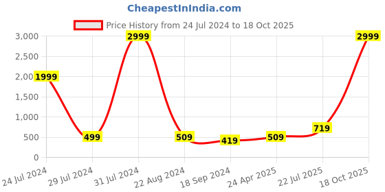 myntra.com hangup plus Slim Fit Geometric Printed Casual Shirt hangup plus Price History Graph from 24 Jul 2024 to 18 Oct 2025