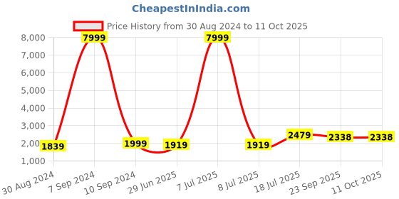 myntra.com Hangup Raw Silk Kurta & Churidar With Printed Nehru Jacket hangup Price History Graph from 30 Aug 2024 to 11 Oct 2025