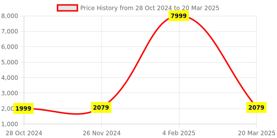 myntra.com Hangup Regular Mirror Work Kurta With Pyjamas & Nehru Jacket hangup Price History Graph from 28 Oct 2024 to 20 Mar 2025