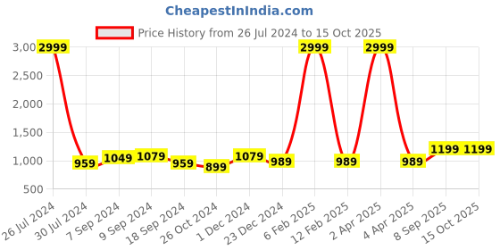 myntra.com Hangup Shirt Collar Kurta Pathani Kurta With Pyjamas hangup Price History Graph from 26 Jul 2024 to 14 Oct 2025