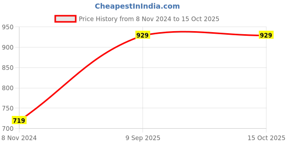myntra.com Hangup Solid Band Collar Kurta with Pyjamas hangup Price History Graph from 8 Nov 2024 to 15 Oct 2025
