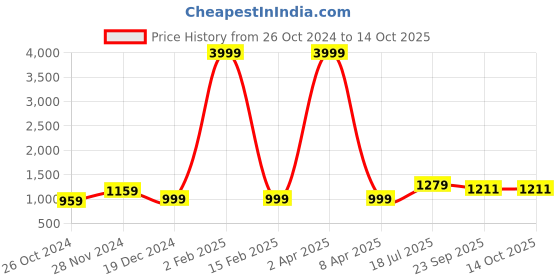 myntra.com Hangup Spread Collar Pathani Kurta with Churidar hangup Price History Graph from 26 Oct 2024 to 14 Oct 2025