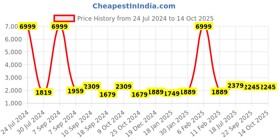 myntra.com hangup trend Men Geometric Printed Pure Cotton Kurta & Churidar With Nehru Jacket hangup Price History Graph from 24 Jul 2024 to 13 Oct 2025