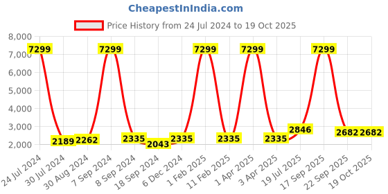 myntra.com hangup trend Men Geometric Printed Pure Cotton Kurta & Churidar With Nehru Jacket hangup Price History Graph from 24 Jul 2024 to 18 Oct 2025