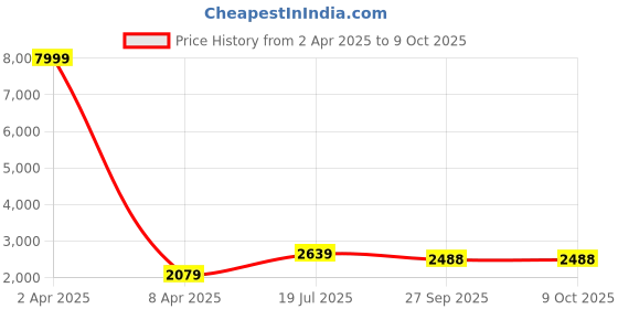 myntra.com hangup trend Men Grey Pure Silk Kurta with Pyjamas & Nehru Jacket Set hangup Price History Graph from 2 Apr 2025 to 9 Oct 2025