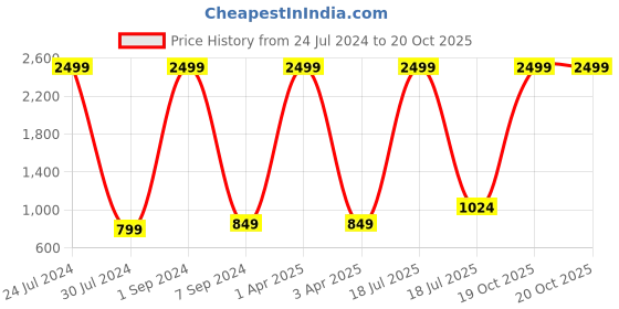 myntra.com Hangup Women Brown Self Design Lightweight Jacquard Open Front Jacket hangup Price History Graph from 24 Jul 2024 to 18 Oct 2025