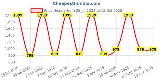 myntra.com Hangup Women Grey & Blue Printed Open Front Shrug hangup Price History Graph from 25 Jul 2024 to 12 Oct 2025