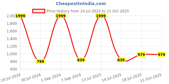 myntra.com Hangup Women Multicoloured Printed Lightweight Open Front Jacket hangup Price History Graph from 24 Jul 2024 to 10 Oct 2025