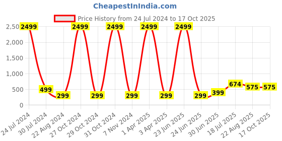 myntra.com Hangup Women Yellow Printed Lightweight Ethnic Open Front Jacket hangup Price History Graph from 24 Jul 2024 to 16 Oct 2025