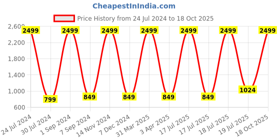 myntra.com Hangup Women Yellow Printed Lightweight Open Front Jacket hangup Price History Graph from 24 Jul 2024 to 18 Oct 2025