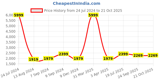 myntra.com hangup HangupHangup Men Navy Blue Solid Single-Breasted Blazer hangup Price History Graph from 24 Jul 2024 to 19 Oct 2025