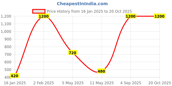 myntra.com Haniya Gold-Plated Jewellery Set haniya Price History Graph from 16 Jan 2025 to 20 Oct 2025