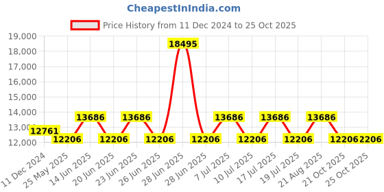 myntra.com Hanowa Women Water Resistance Stainless Steel Analogue Watch HAWLH0001603 hanowa Price History Graph from 11 Dec 2024 to 24 Oct 2025