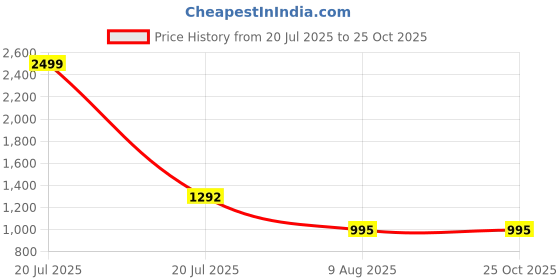 myntra.com rikor Hanuman Gayatri Mantra Wall Decor rikor Price History Graph from 20 Jul 2025 to 25 Oct 2025