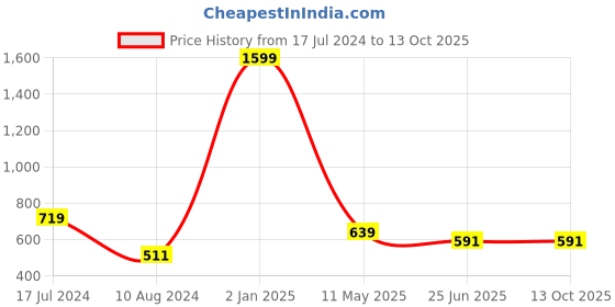 myntra.com HANUMNTRA Comfort Fit Abstract Block Printed Casual Shirt hanumntra Price History Graph from 17 Jul 2024 to 12 Oct 2025
