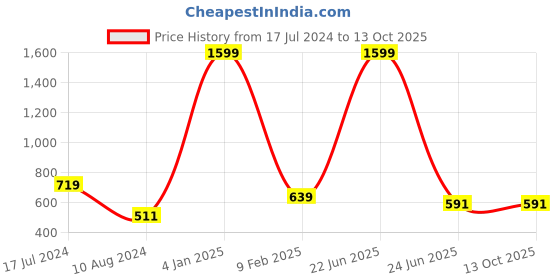 myntra.com HANUMNTRA Comfort Fit Abstract Block Printed Casual Shirt hanumntra Price History Graph from 17 Jul 2024 to 12 Oct 2025