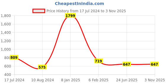 myntra.com HANUMNTRA Comfort Floral Printed Casual Shirt hanumntra Price History Graph from 17 Jul 2024 to 2 Nov 2025