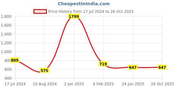 myntra.com HANUMNTRA Comfort Floral Printed Regular Fit Spread Collar Polycotton Casual Shirt hanumntra Price History Graph from 17 Jul 2024 to 24 Oct 2025