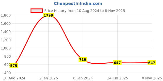 myntra.com HANUMNTRA Comfort Floral Printed Spread Collar Regular Fit Polycotton Casual Shirt hanumntra Price History Graph from 10 Aug 2024 to 6 Nov 2025