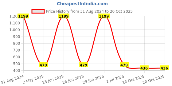 myntra.com HANUMNTRA Ethnic Motifs Printed Mandarin Collar Gathered Longline Top hanumntra Price History Graph from 31 Aug 2024 to 20 Oct 2025