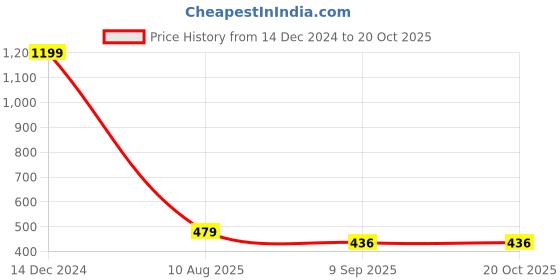 myntra.com HANUMNTRA Floral Printed Mandarin Collar Regular Top hanumntra Price History Graph from 14 Dec 2024 to 20 Oct 2025